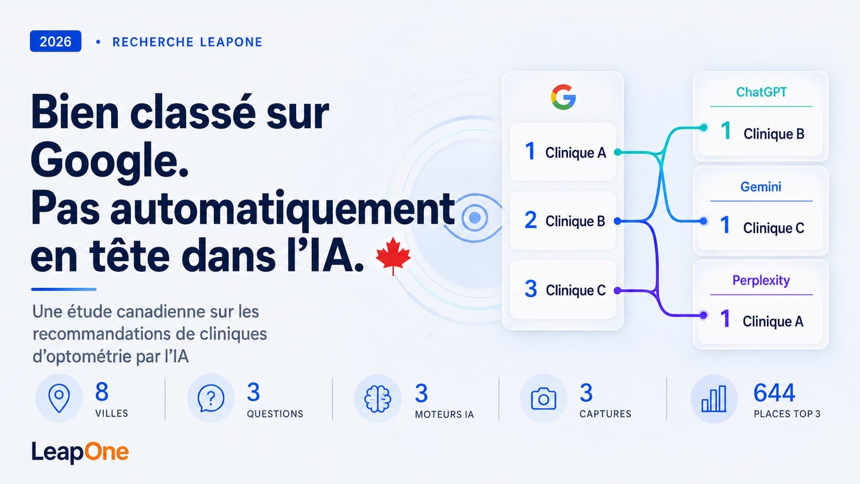 Premier sur Google. Pas automatiquement premier dans l'IA.